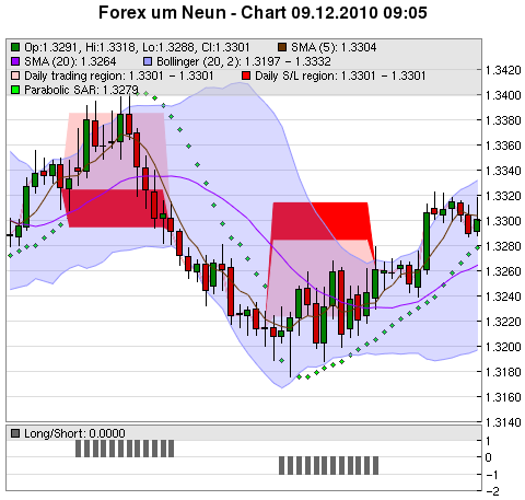 FOREX Chart