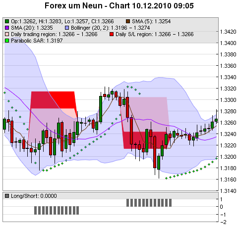 FOREX Chart