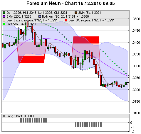 FOREX Chart