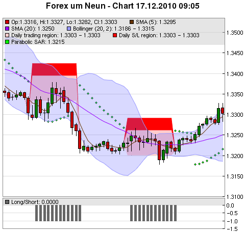 FOREX Chart