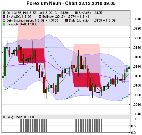 FOREX Chart