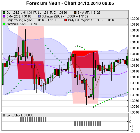 FOREX Chart