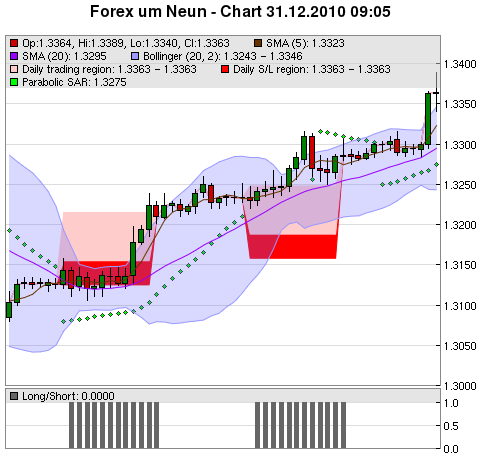 FOREX Chart