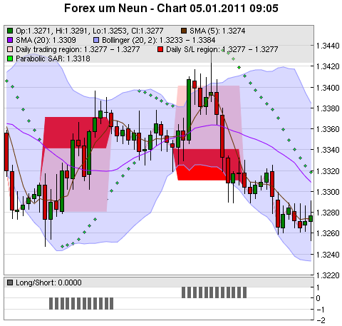 FOREX Chart