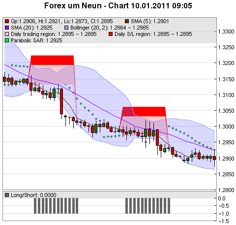 FOREX Chart