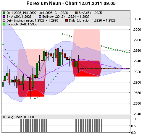 FOREX Chart