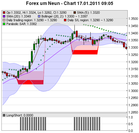 FOREX Chart