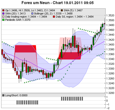 FOREX Chart