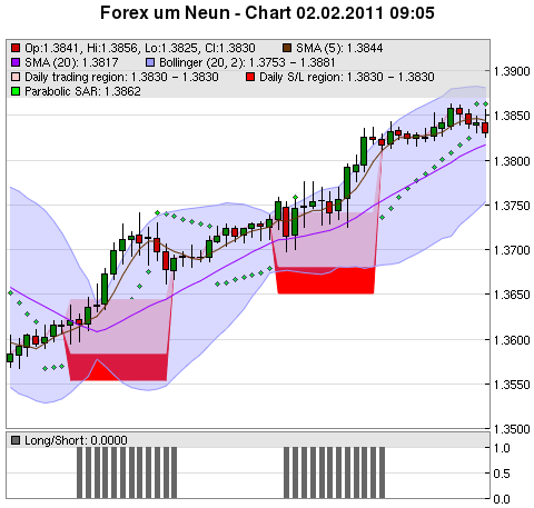 FOREX Chart