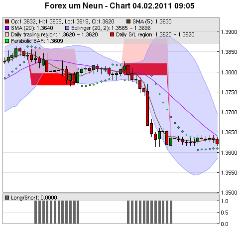 FOREX Chart