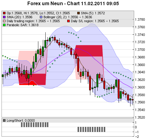 FOREX Chart