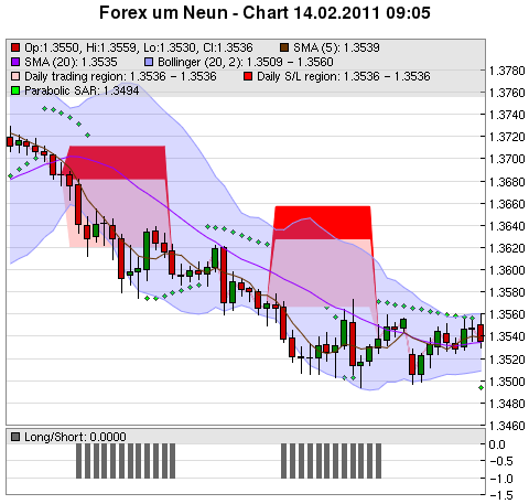 FOREX Chart