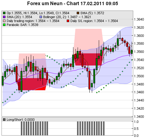 FOREX Chart