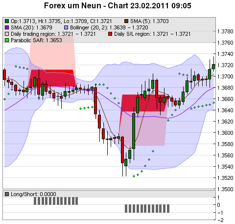 FOREX Chart