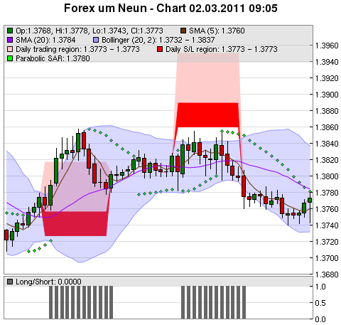 FOREX Chart