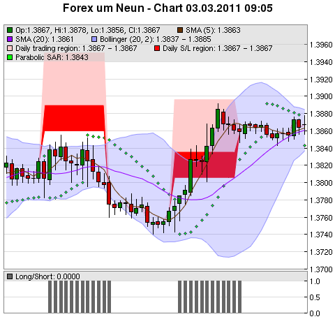 FOREX Chart