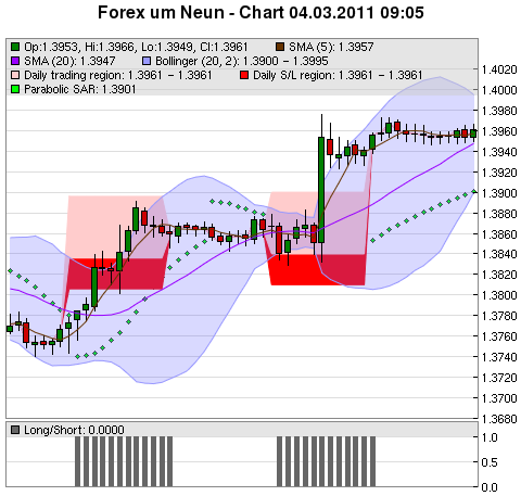 FOREX Chart