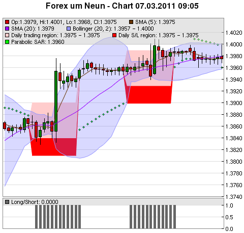 FOREX Chart