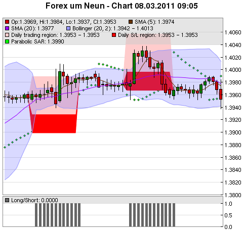 FOREX Chart