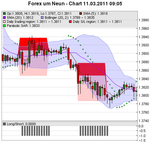 FOREX Chart