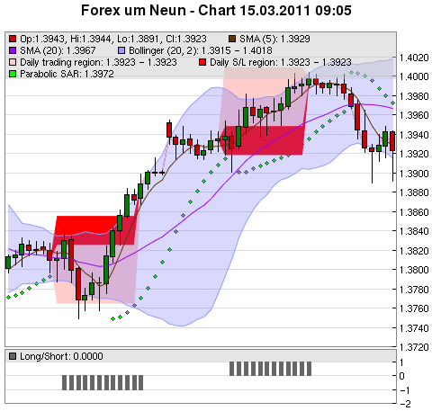 FOREX Chart