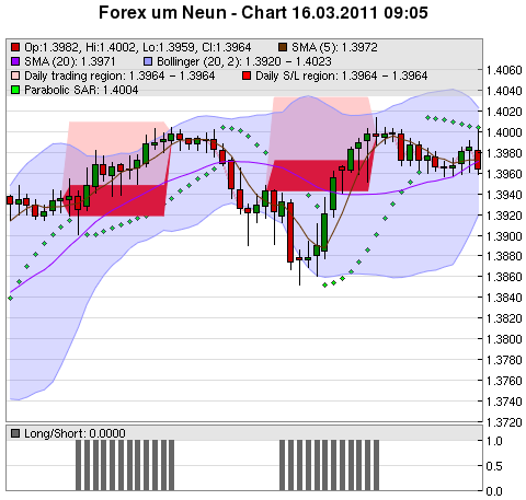 FOREX Chart