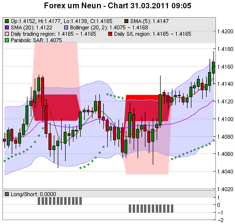 FOREX Chart