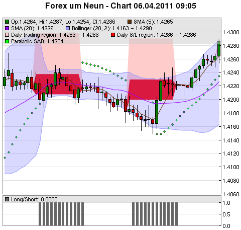 FOREX Chart