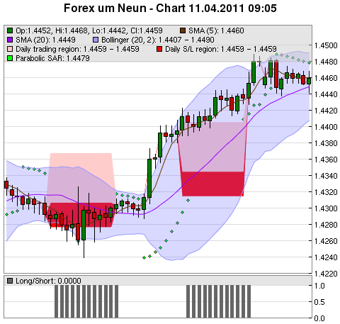 FOREX Chart