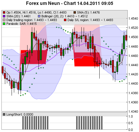 FOREX Chart