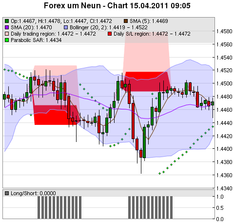 FOREX Chart