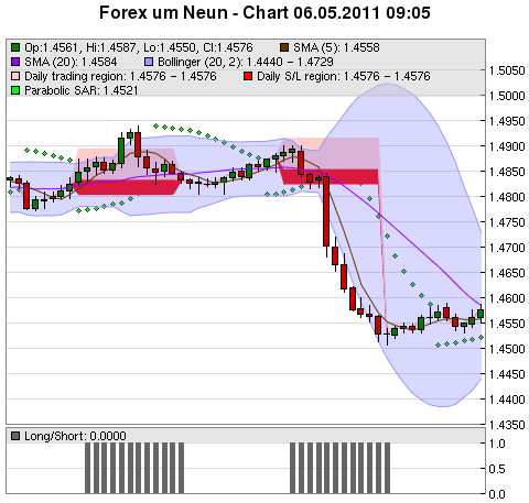 FOREX Chart