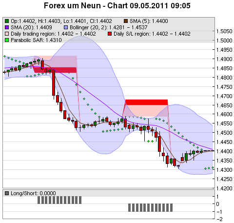 FOREX Chart