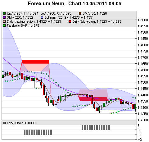 FOREX Chart