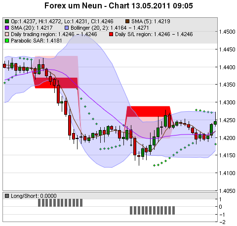 FOREX Chart