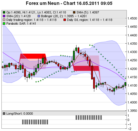 FOREX Chart