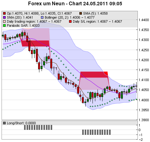 FOREX Chart