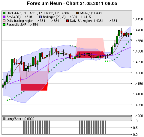 FOREX Chart