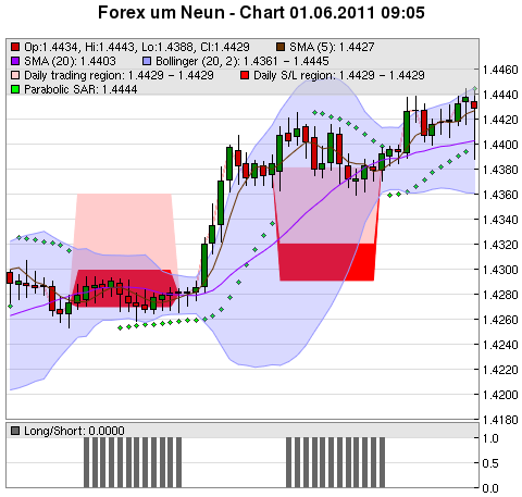 FOREX Chart