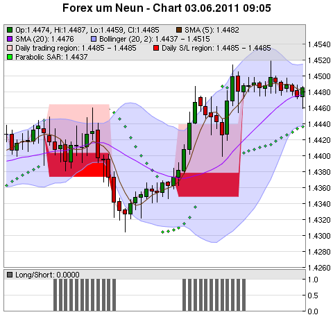 FOREX Chart