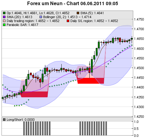 FOREX Chart