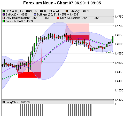 FOREX Chart