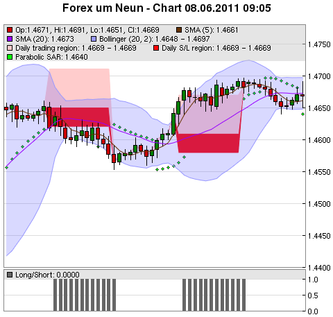 FOREX Chart