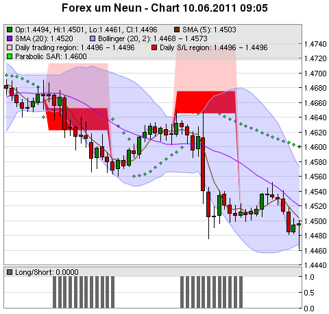 FOREX Chart