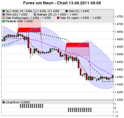 FOREX Chart