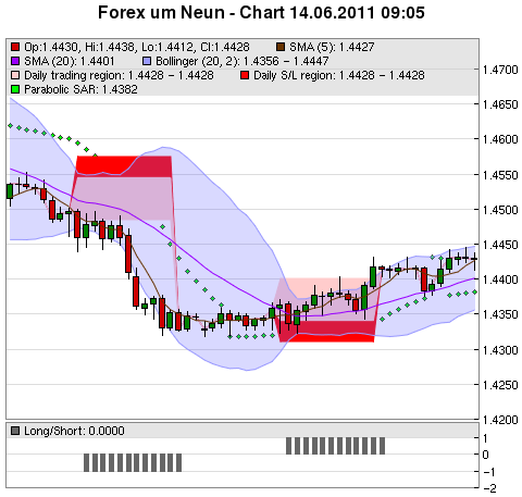 FOREX Chart