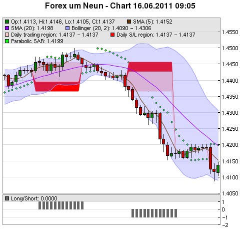 FOREX Chart