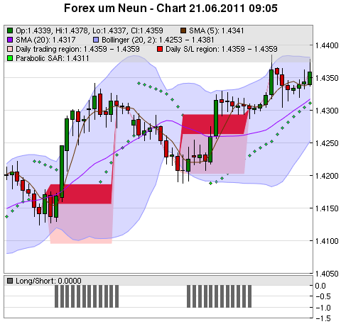 FOREX Chart