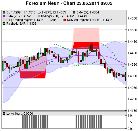 FOREX Chart