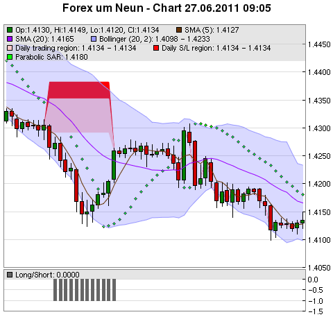 FOREX Chart